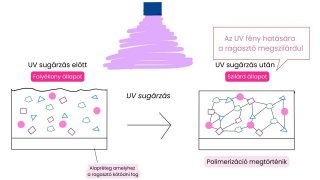 4.1) Az UV ragasztók kémiája